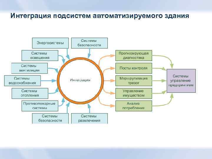 Интеграция подсистем автоматизируемого здания 
