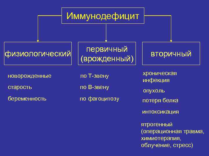 Вторичный иммунодефицит презентация