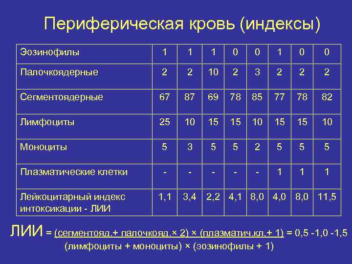 Периферическая кровь (индексы) Эозинофилы 1 1 1 0 0 Палочкоядерные 2 2 10 2