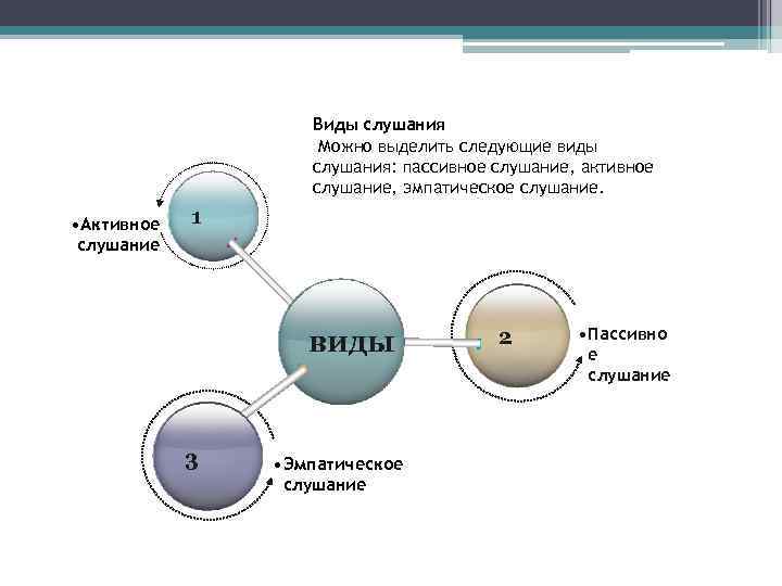 ВИДЫ ПСИХОЛОГИЧЕСКОГО ВОЗДЕЙСТВИЯ •  Аргументация •  Самопродвижение •  Манипуляция • 