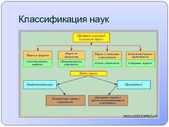 Классификация наук 