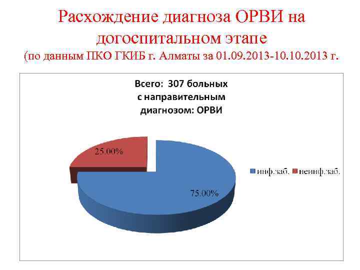 Расхождение диагноза ОРВИ на догоспитальном этапе (по данным ПКО ГКИБ г. Алматы за 01.