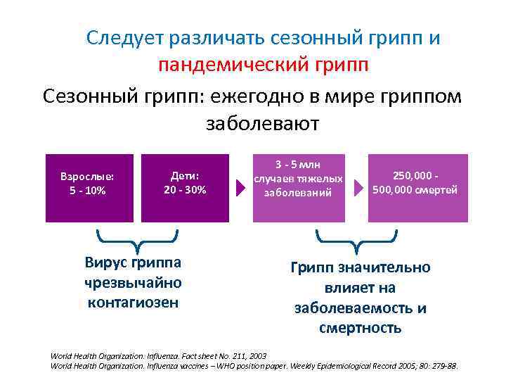 Следует различать сезонный грипп и пандемический грипп Сезонный грипп: ежегодно в мире гриппом заболевают