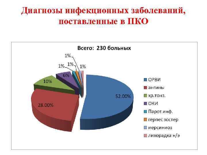 Диагнозы инфекционных заболеваний, поставленные в ПКО (по данным ПКО ГКИБ г. Алматы за 01.