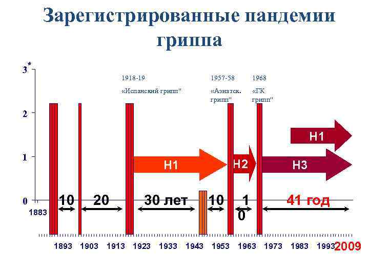 Зарегистрированные пандемии гриппа 3* 1918 -19 1957 -58 1968 «Испанский грипп