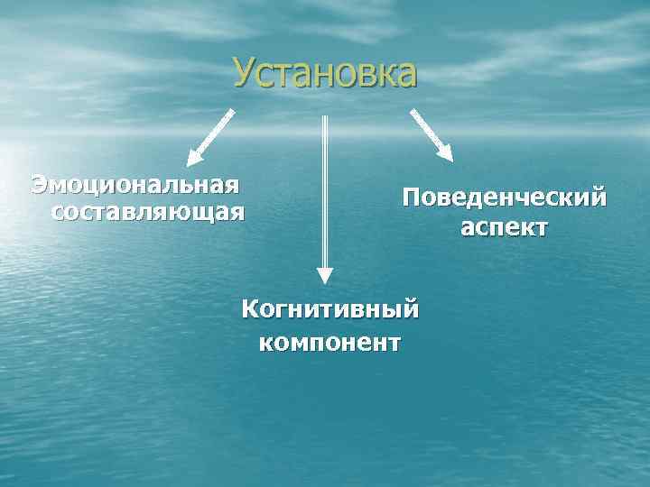  Установка Эмоциональная Поведенческий составляющая аспект Когнитивный компонент 