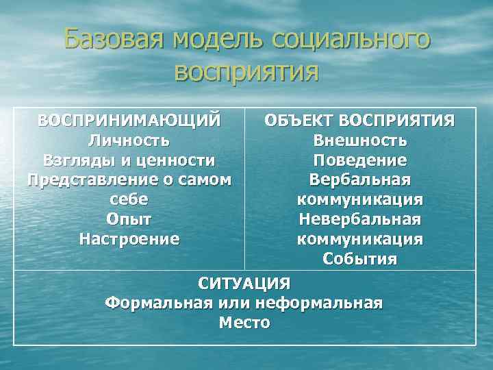  Базовая модель социального восприятия ВОСПРИНИМАЮЩИЙ ОБЪЕКТ ВОСПРИЯТИЯ Личность Внешность Взгляды и ценности Поведение