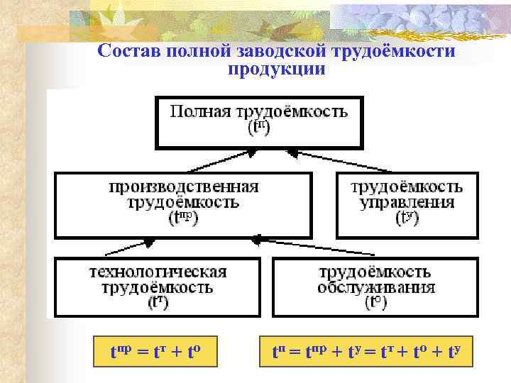 Состав полной заводской трудоёмкости продукции tпр = tт + tо tп = tпр +