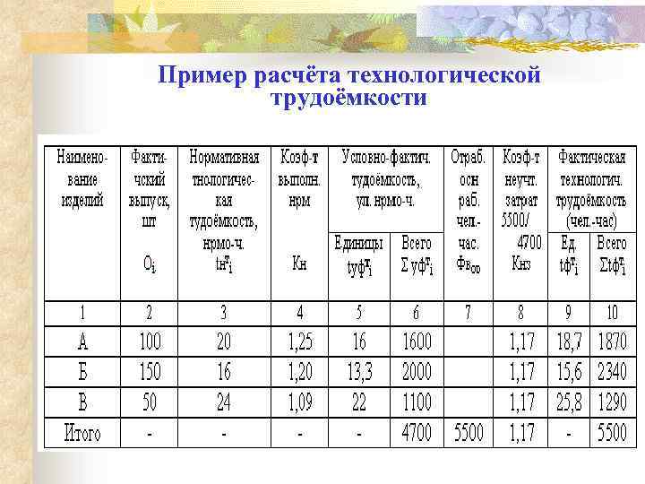 Пример расчёта технологической трудоёмкости 