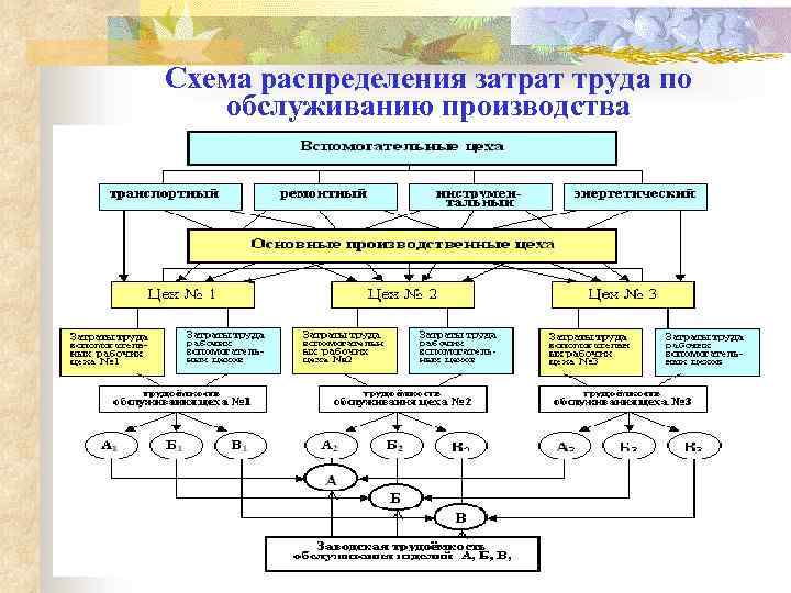 Схема распределения затрат труда по обслуживанию производства 