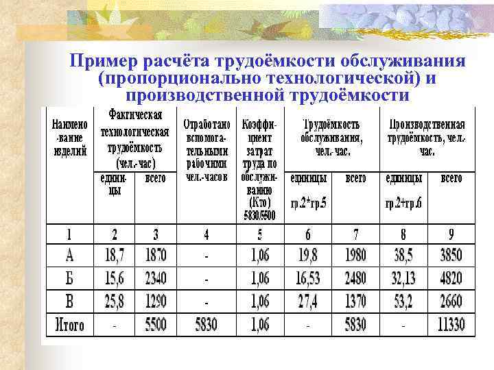 Пример расчёта трудоёмкости обслуживания (пропорционально технологической) и производственной трудоёмкости 