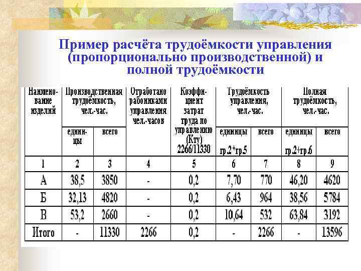 Пример расчёта трудоёмкости управления (пропорционально производственной) и полной трудоёмкости 