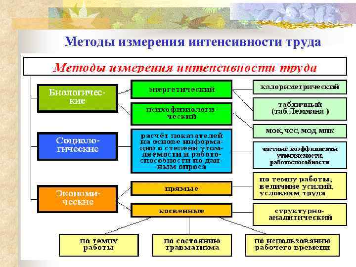 Методы измерения интенсивности труда 