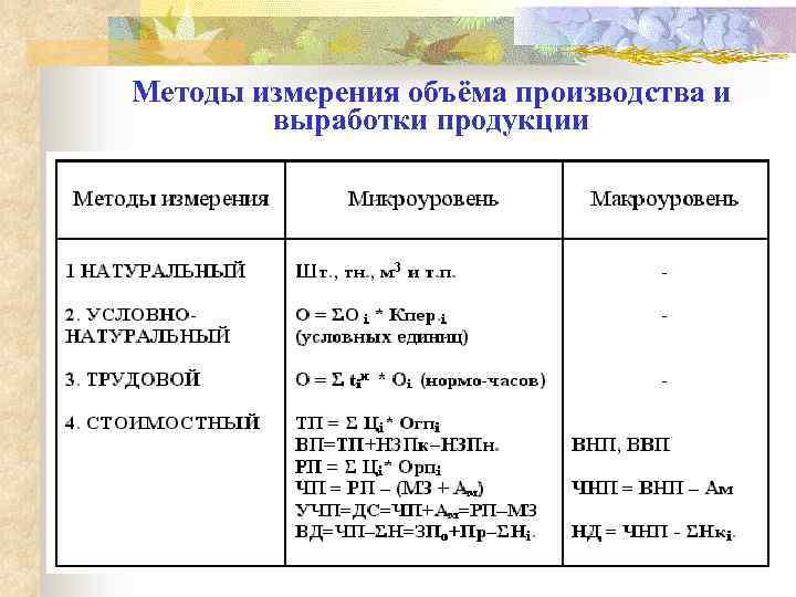 Методы измерения объёма производства и выработки продукции 