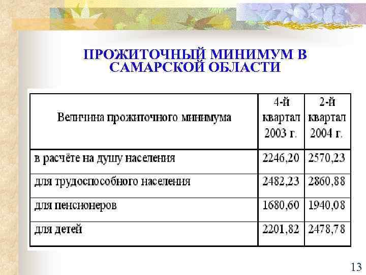 Прожиточный неработающего пенсионера. Прожиточный минимум в Самарской области в 2021. Прожиточный минимум в Самарской. Прожиточный минимум для детей в Самарской области. Прожиточный минимум в Самарской области в 2022 для детей.