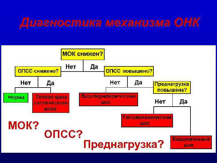 Диагностика механизма ОНК МОК? ОПСС? Преднагрузка? 