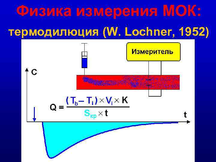 Физика измерения МОК: термодилюция (W. Lochner, 1952) 