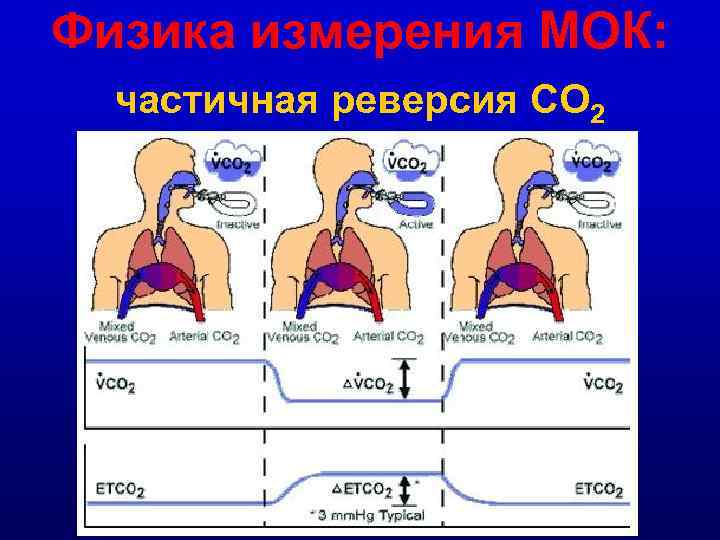 Физика измерения МОК: частичная реверсия СО 2 