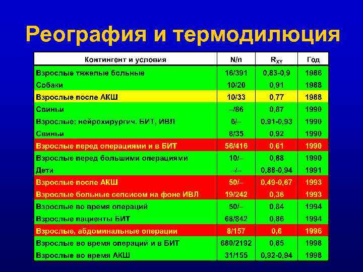 Реография и термодилюция 