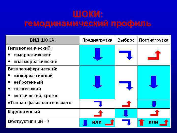 ШОКИ: гемодинамический профиль 