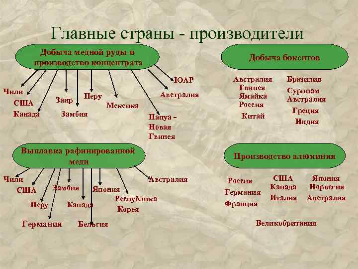 Главные страны - производители Добыча медной руды и производство концентрата Добыча бокситов ЮАР Чили