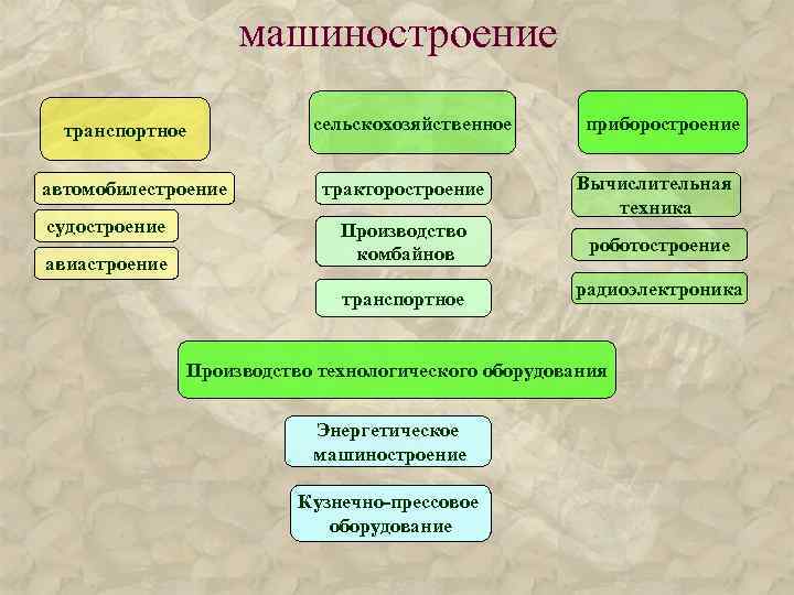 машиностроение транспортное авиастроение приборостроение тракторостроение Вычислительная техника Производство комбайнов роботостроение транспортное автомобилестроение судостроение сельскохозяйственное