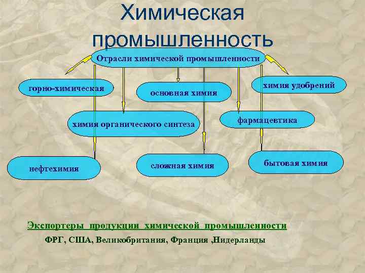 Химическая промышленность Отрасли химической промышленности горно-химическая основная химия органического синтеза нефтехимия сложная химия удобрений