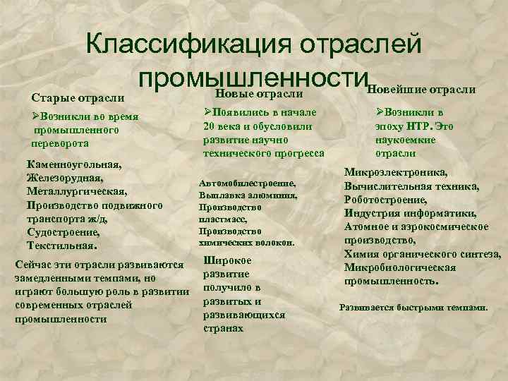 Классификация отраслей промышленности. Новейшие отрасли Новые отрасли Старые отрасли ØВозникли во время промышленного переворота