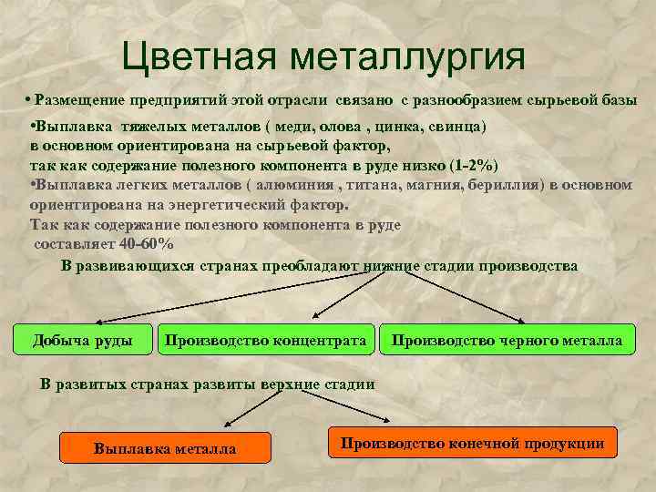 Цветная металлургия • Размещение предприятий этой отрасли связано с разнообразием сырьевой базы • Выплавка