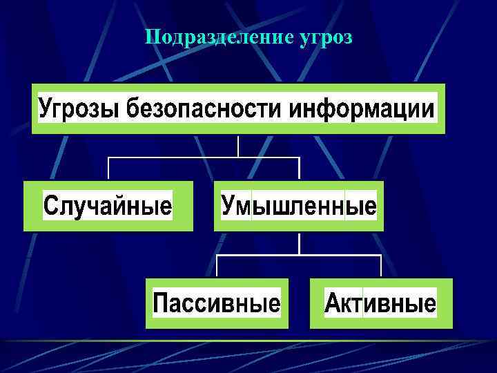 Подразделение угроз 
