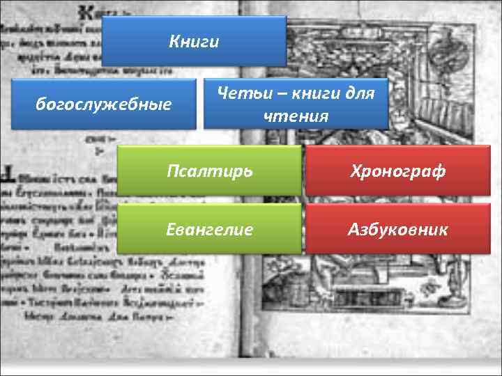 Книги богослужебные Четьи – книги для чтения Псалтирь Хронограф Евангелие Азбуковник 