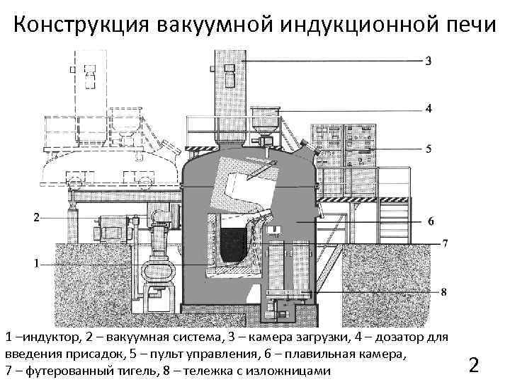 Конструкция вакуумной индукционной печи 1 –индуктор, 2 – вакуумная система, 3 – камера загрузки,