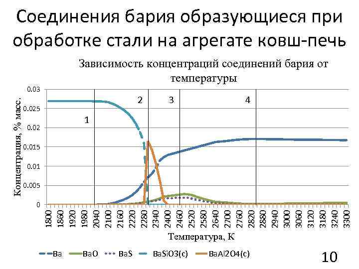 Соединения бария образующиеся при обработке стали на агрегате ковш-печь Зависимость концентраций соединений бария от