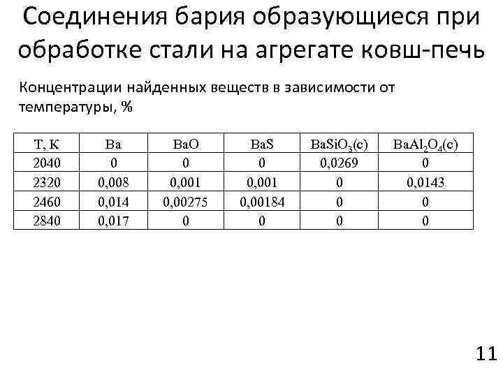 Соединения бария образующиеся при обработке стали на агрегате ковш-печь Концентрации найденных веществ в зависимости