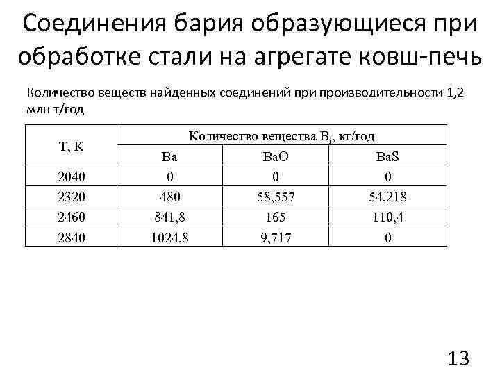 Соединения бария образующиеся при обработке стали на агрегате ковш-печь Количество веществ найденных соединений при