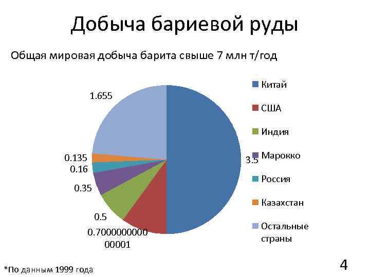 Добыча бариевой руды Общая мировая добыча барита свыше 7 млн т/год 1. 655 Китай