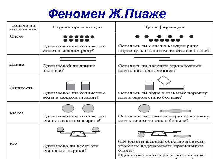 Феномен Ж. Пиаже 