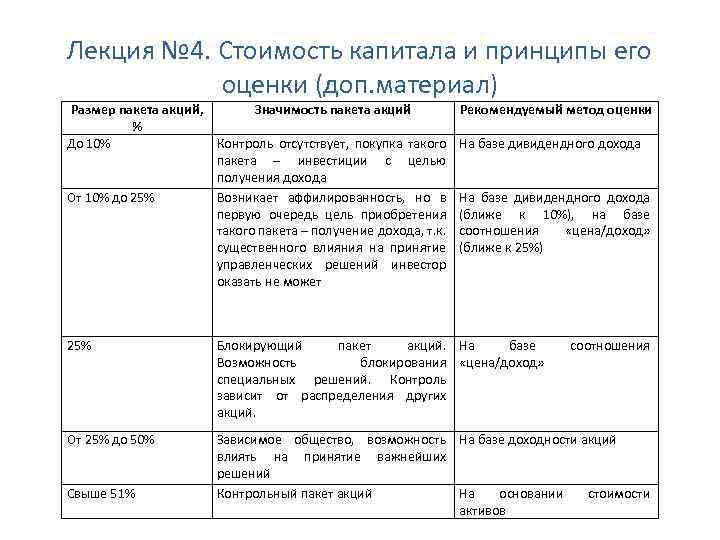 Лекция № 4. Стоимость капитала и принципы его оценки (доп. материал) Размер пакета акций,
