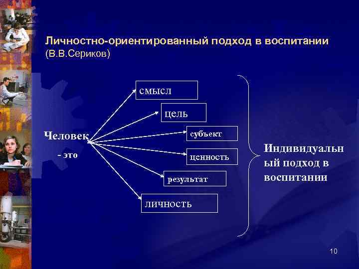 Личностно-ориентированный подход в воспитании (В. В. Сериков) смысл цель Человек - это субъект ценность
