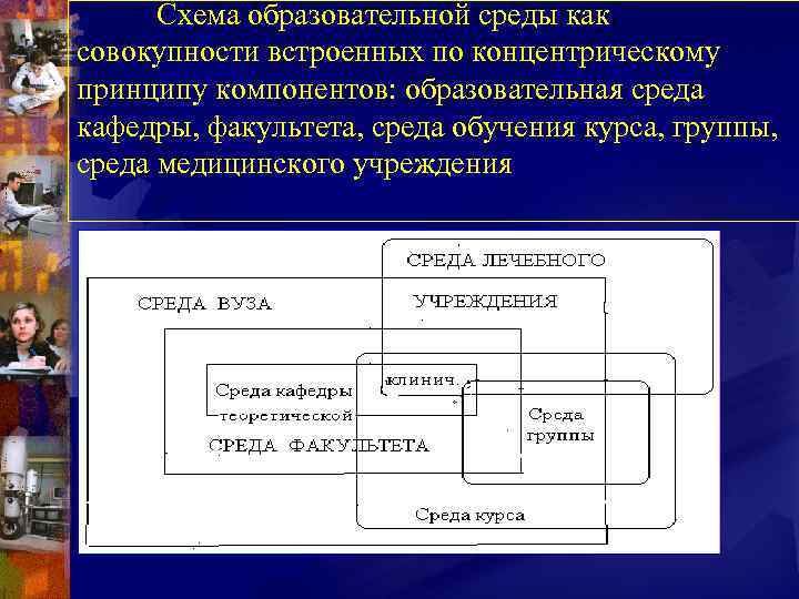 Схема образовательной среды как совокупности встроенных по концентрическому принципу компонентов: образовательная среда кафедры, факультета,