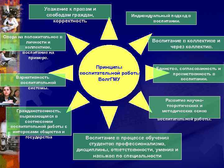 Уважение к правам и свободам граждан, корректность Индивидуальный подход в воспитании. Опора на положительное