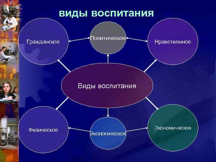 виды воспитания Гражданское Политическое Нравственное Виды воспитания Физическое Экологическое Экономическое 