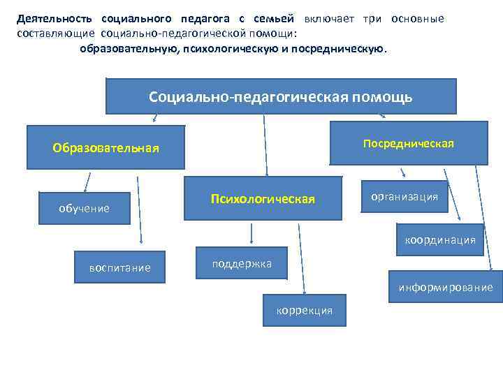 Карта деятельности социального педагога