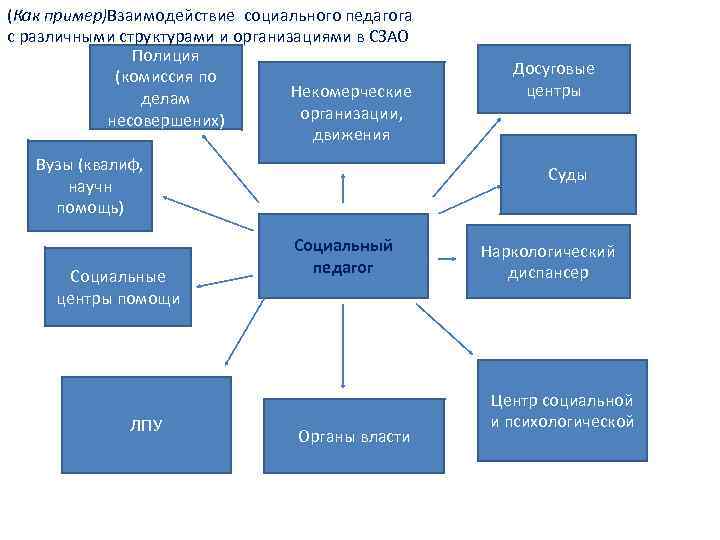 Формы социально педагогической помощи семье презентация