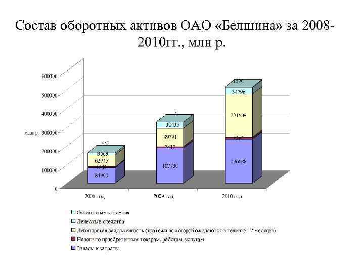 Состав оборотных активов ОАО «Белшина» за 20082010 гг. , млн р. 