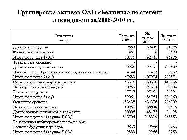 Группировка активов ОАО «Белшина» по степени ликвидности за 2008 -2010 гг. Вид актива млн