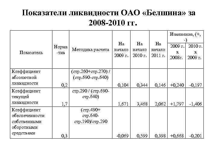 Показатели ликвидности ОАО «Белшина» за 2008 -2010 гг. Показатель Коэффициент абсолютной ликвидности Коэффициент текущей