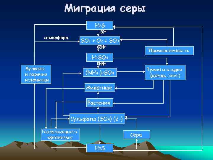 Миграция серы H 2 S SО 2 + O 2 = SО 3 Промышленность