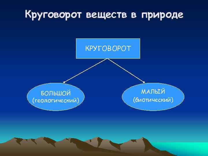 Круговорот веществ в природе КРУГОВОРОТ БОЛЬШОЙ (геологический) МАЛЫЙ (биотический) 