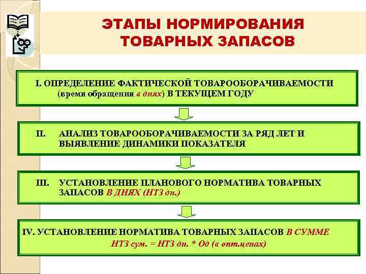     ЭТАПЫ НОРМИРОВАНИЯ    ТОВАРНЫХ ЗАПАСОВ  I. ОПРЕДЕЛЕНИЕ